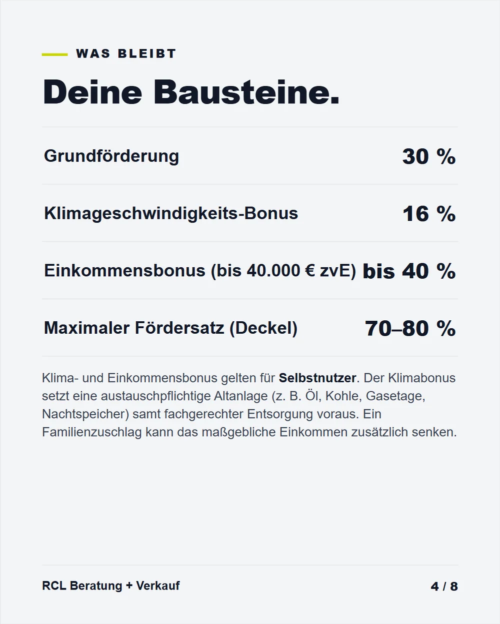 Was bleibt: Grundförderung 30 Prozent, Klimabonus 16 Prozent, Einkommensbonus bis 40 Prozent, Deckel 70 bis 80 Prozent