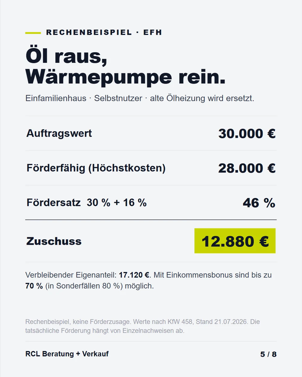 Rechenbeispiel Einfamilienhaus: Öl raus, Wärmepumpe rein – 12.880 Euro Zuschuss bei 46 Prozent